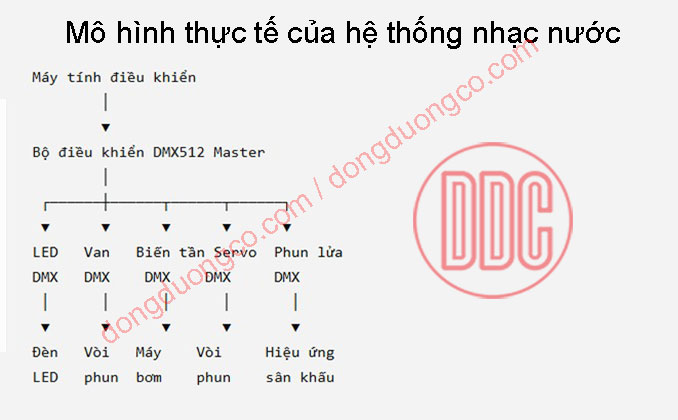 DMX512 cho nhạc nước nghệ thuật